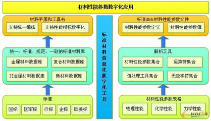 工程材料數(shù)據(jù)庫(kù)Dreamats_PLM 數(shù)字化驅(qū)動(dòng)產(chǎn)品創(chuàng)新的核心引擎
